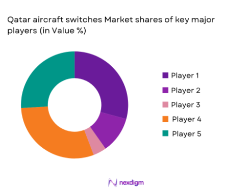 Qatar Aircraft switches market shares of major players