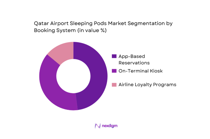 Qatar Airport Sleeping Pods Market segmentation by booking system