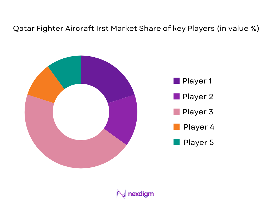 Qatar Fighter Aircraft Irst Market Share 