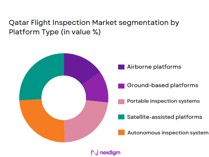 Qatar-Flight-Inspection-Market-segmentation-by-Platform-Type