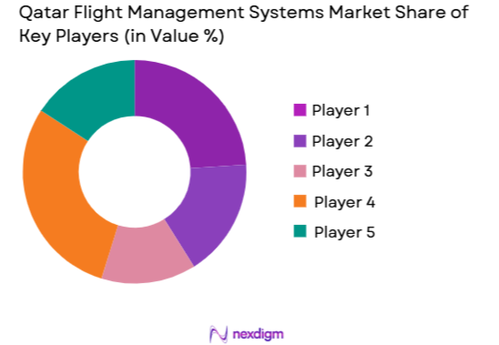 Qatar Flight Management Systems Market Share of key players
