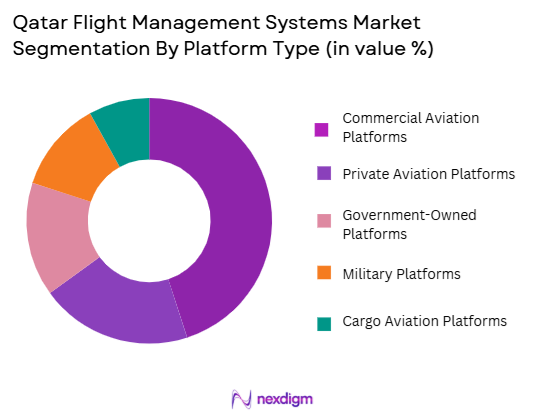 Qatar Flight Management Systems Market segmentation by platform type