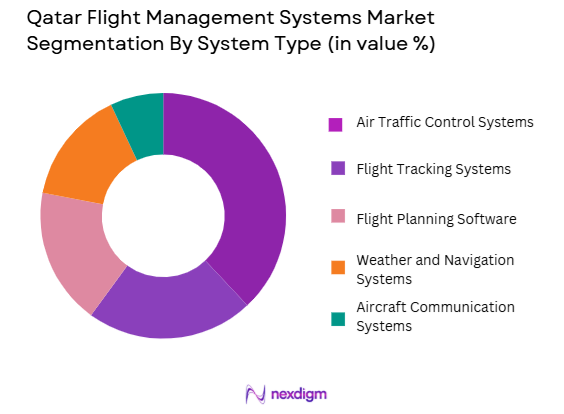 Qatar Flight Management Systems Market segmentation by system type
