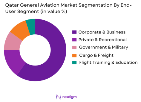 Qatar General Aviation Market by end-user segment