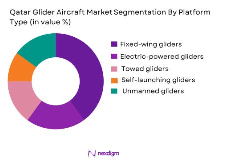 Qatar Glider Aircraft Market by platform type