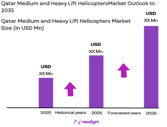 Qatar Medium and Heavy Lift Helicopters Market Size