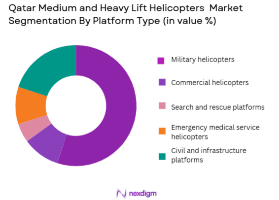 Qatar Medium and Heavy Lift Helicopters Market segmentation by platform type