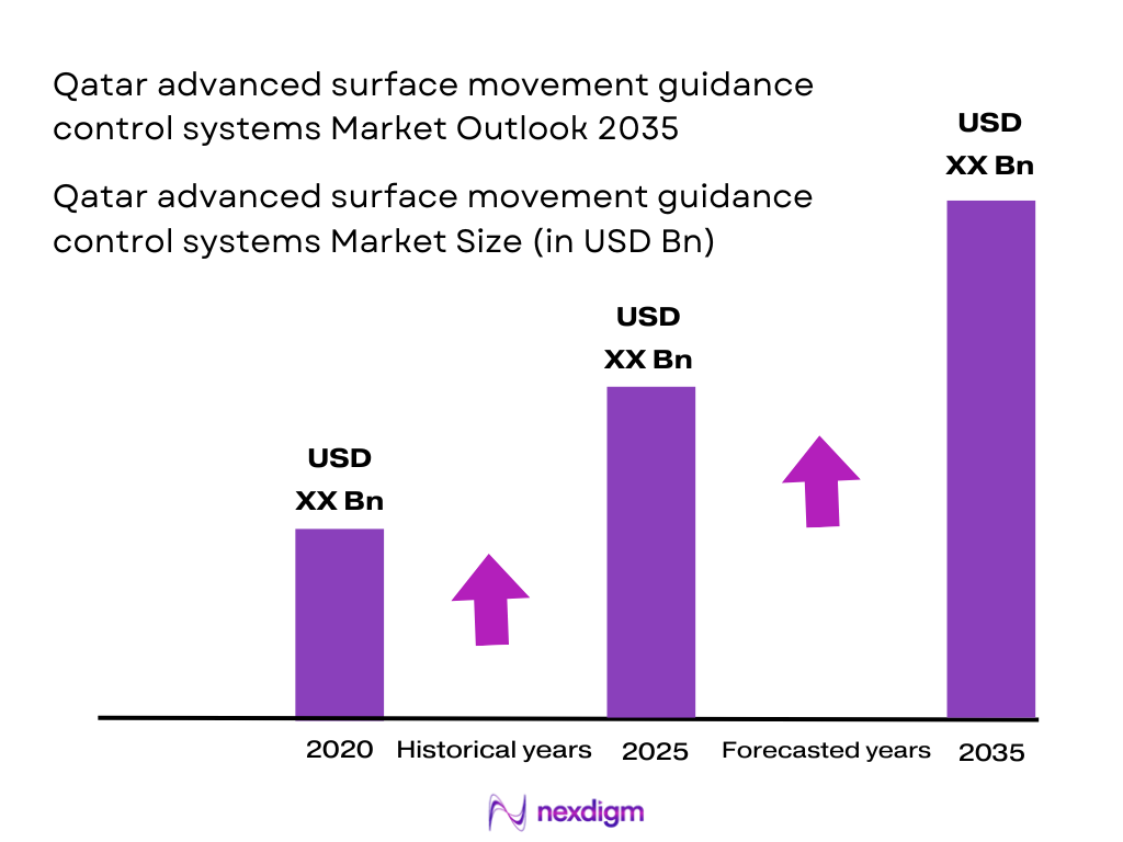 Qatar advanced surface movement guidance control systems Market Size