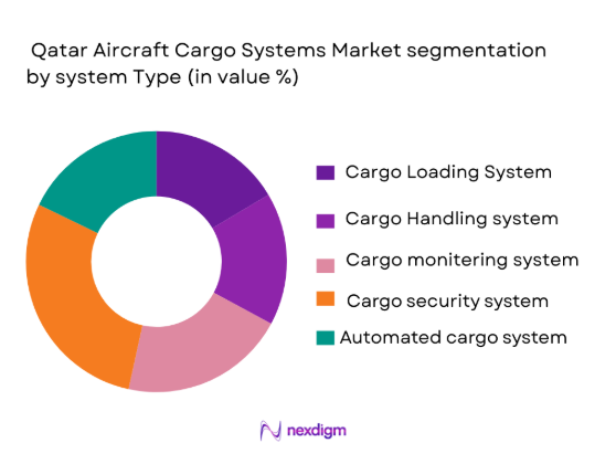 Qatar aircraft cargo systems Market segmentation by system type