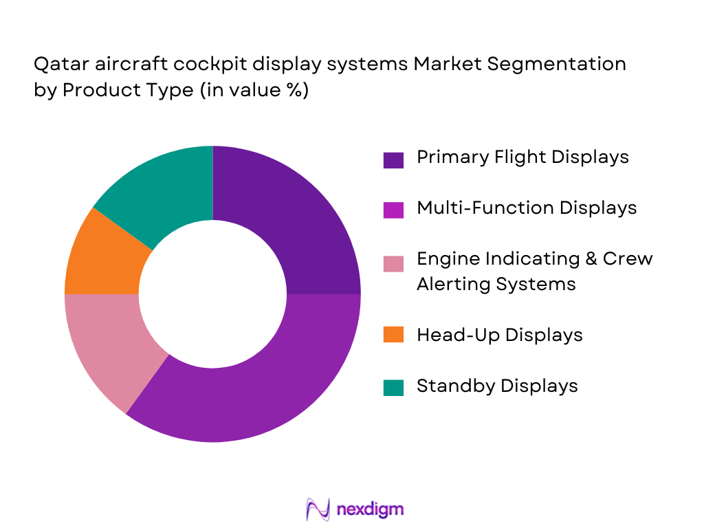 Qatar aircraft cockpit display systems Market Segmentation by Product Type