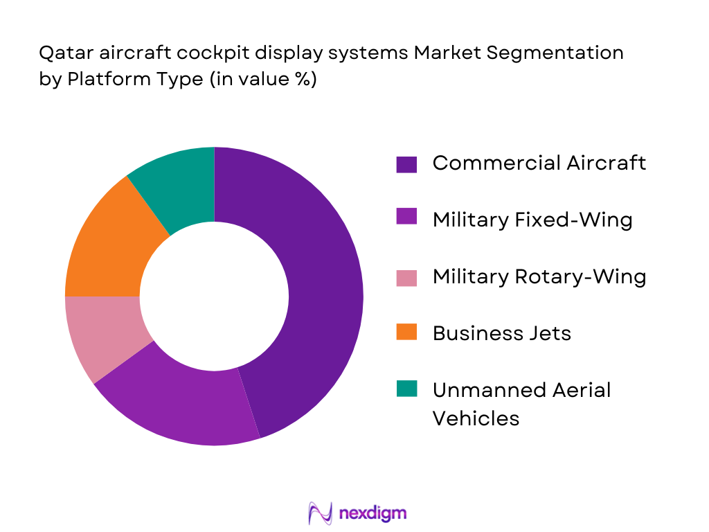 Qatar aircraft cockpit display systems Market Segmentation by Platform Type 