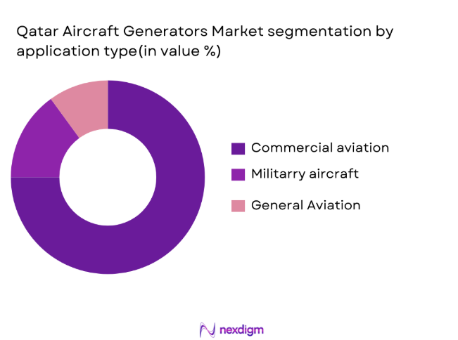 Qatar aircraft generators market segmentation by application type
