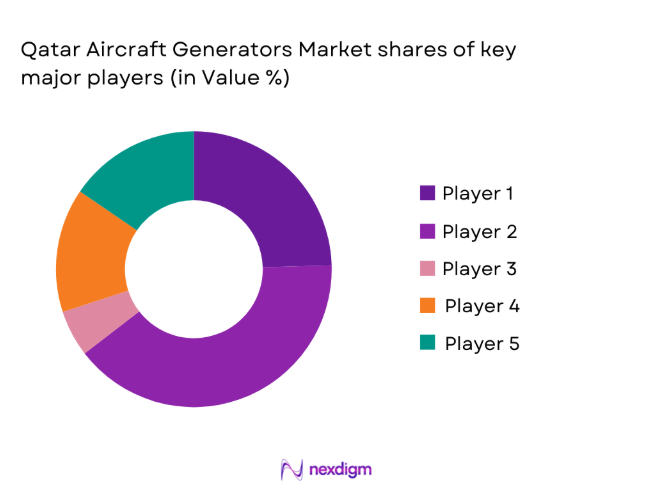 Qatar aircraft generators market shares of major players
