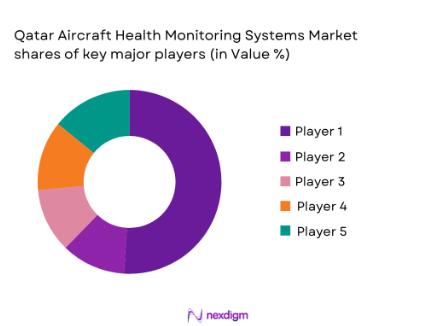 Qatar aircraft health monitoring system market shares of major players