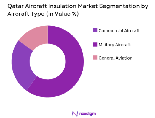 Qatar aircraft insulation Market segmentation by Aircraft type