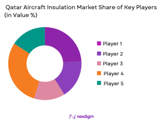 Qatar aircraft insulation Market share of key players