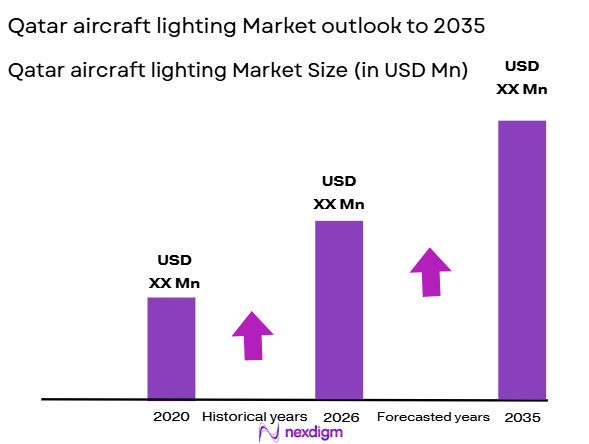Qatar aircraft lighting Market Size