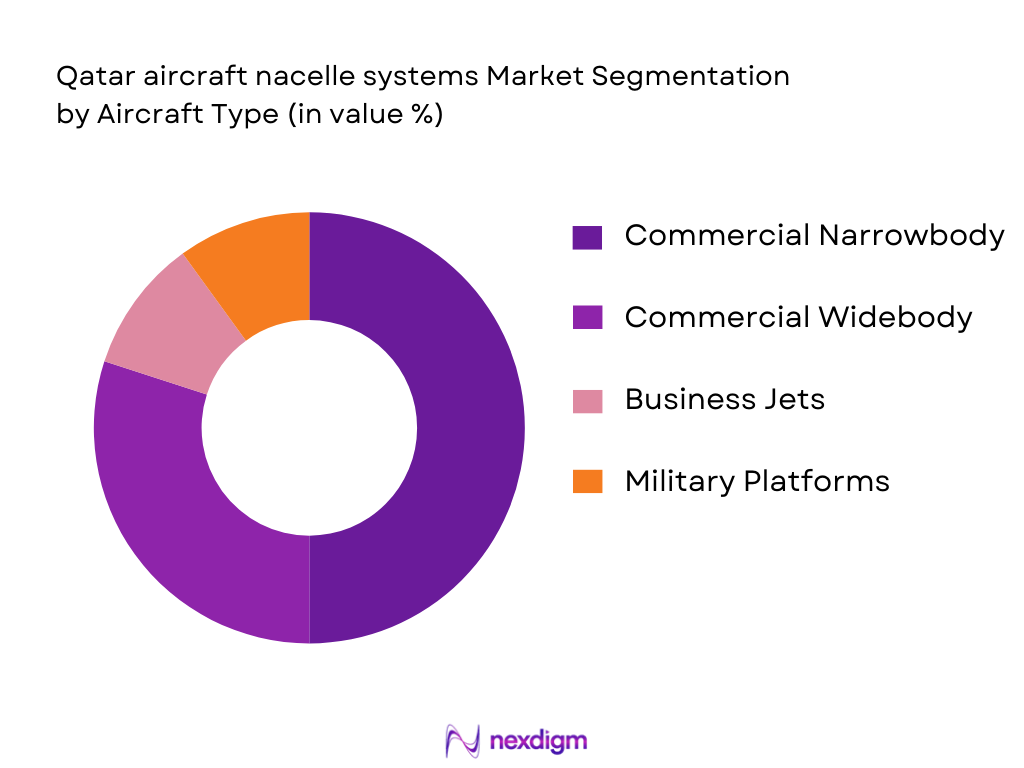 Qatar aircraft nacelle systems Market Segmentation by Aircraft Type