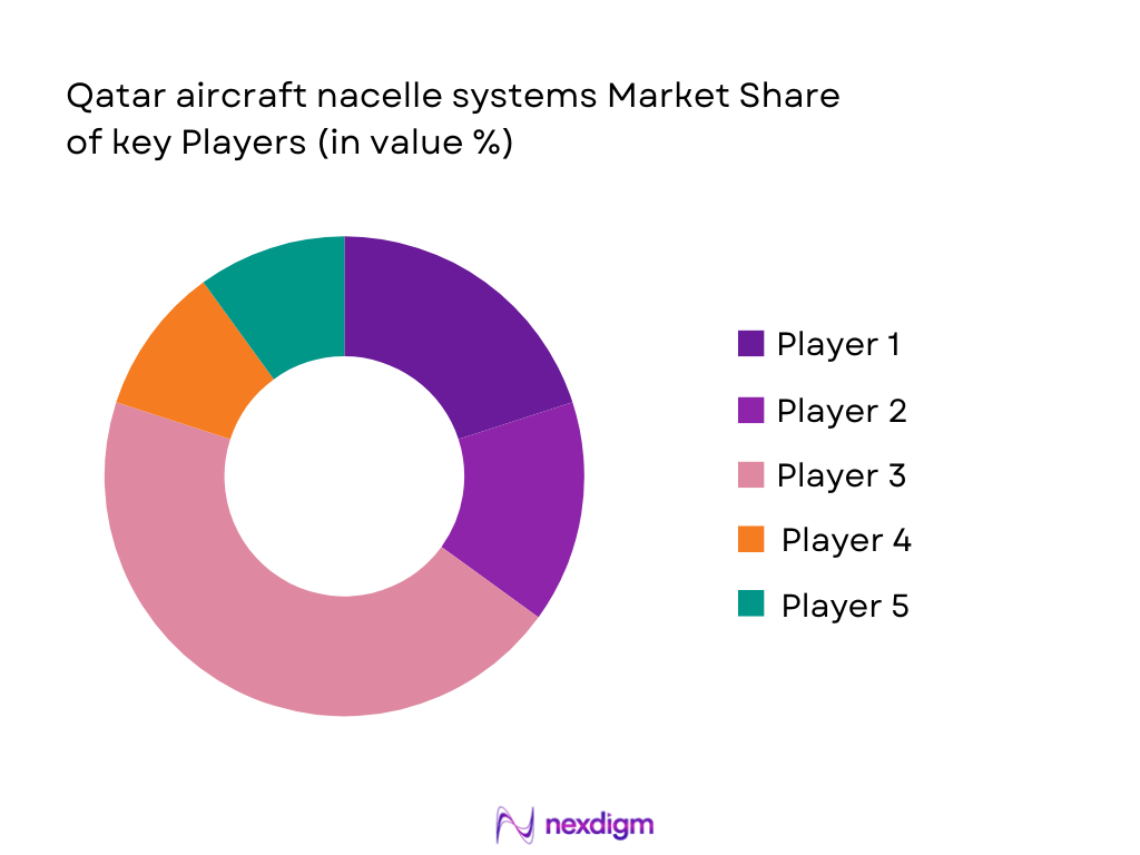 Qatar aircraft nacelle systems Market Share 