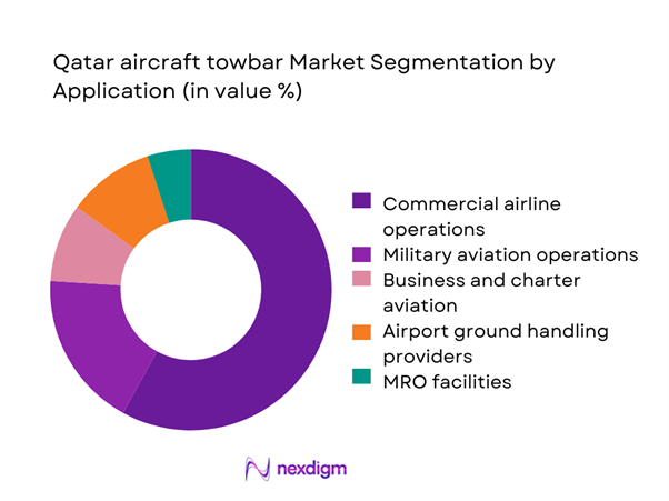 Qatar aircraft towbar Market Segmentation by Application