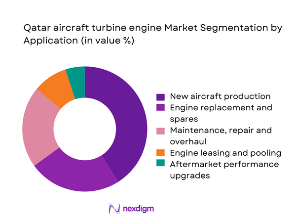 Qatar aircraft turbine engine Market Segmentation by Application