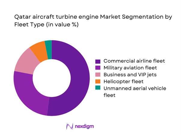 Qatar aircraft turbine engine Market Segmentation by Fleet Type