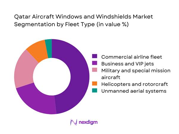 Qatar aircraft windows and windshields Market Segmentation by Fleet Type