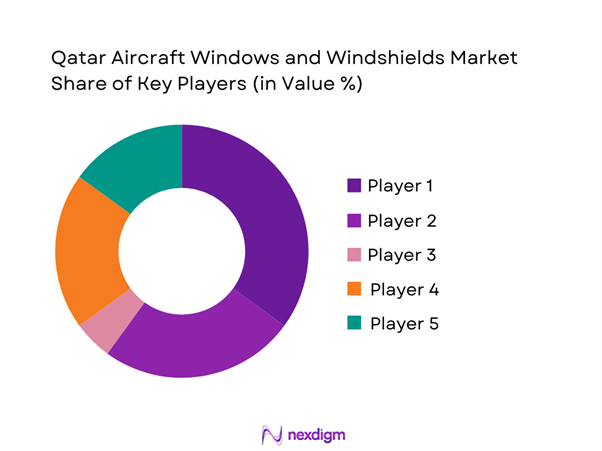 Qatar aircraft windows and windshields Market Share of Key Players