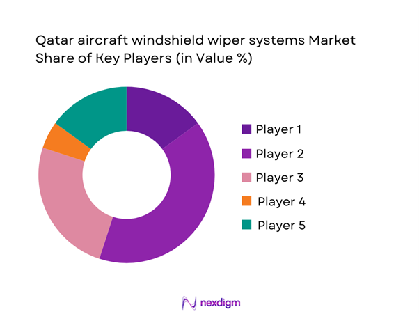 Qatar aircraft windshield wiper systems Market Share of Key Players