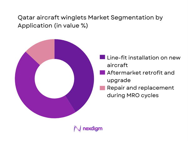 Qatar aircraft winglets Market Segmentation by Application