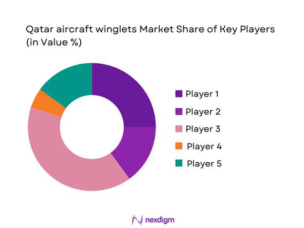 Qatar aircraft winglets Market Share of Key Players
