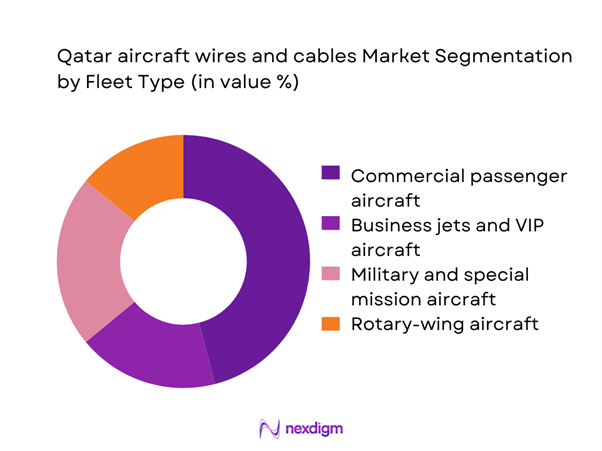 Qatar aircraft wires and cables Market Segmentation by Fleet Type