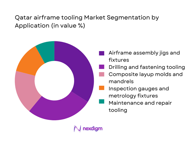 Qatar airframe tooling Market Segmentation by Application