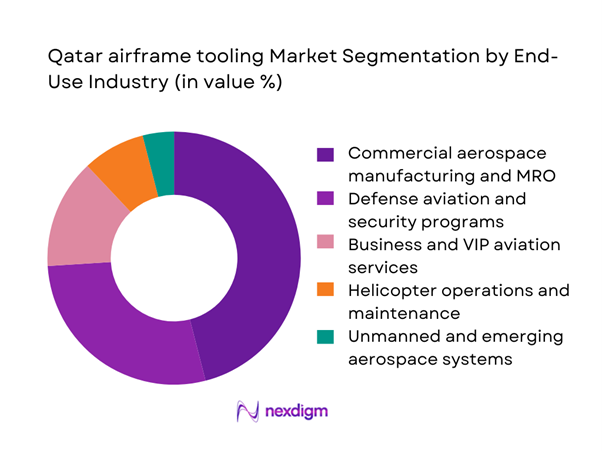 Qatar airframe tooling Market Segmentation by End-Use Industry