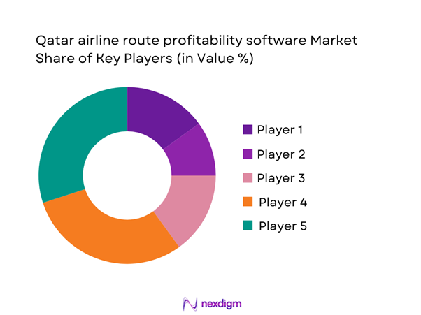 Qatar airline route profitability software Market Share of Key Players