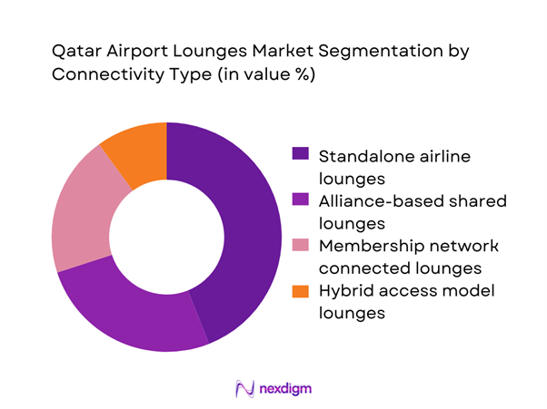 Qatar airport lounges Market Segmentation by Connectivity Type