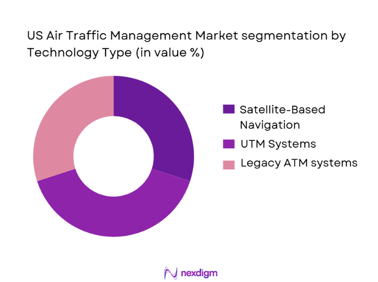 US Air Traffic Management Market Segmentation by Technology Type