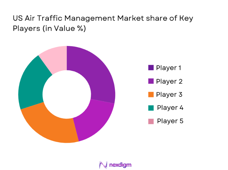 US Air Traffic Management Market Share