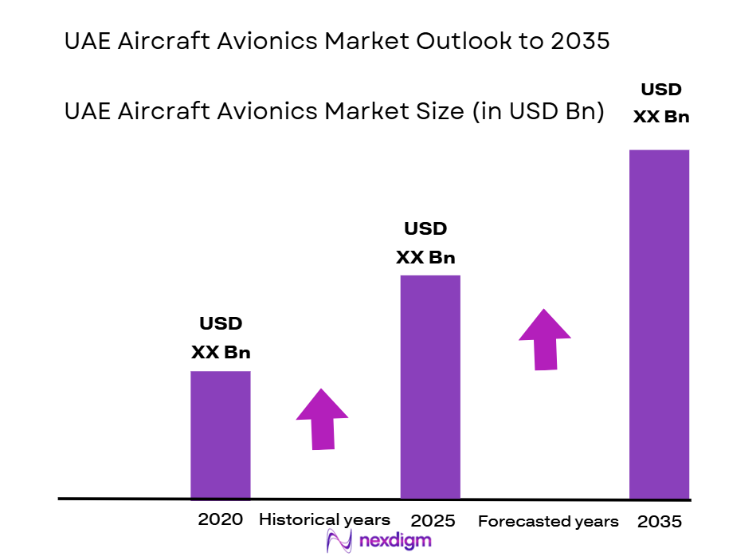 UAE Aircraft Avionics Market Size