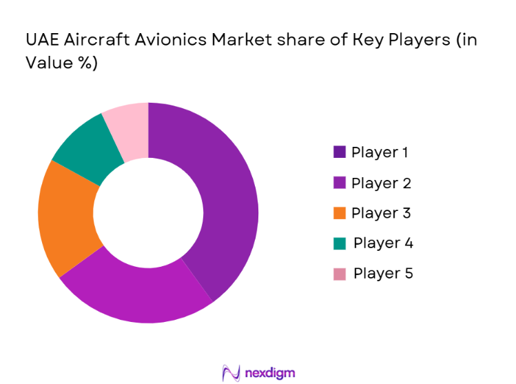 UAE Aircraft Avionics Market Share