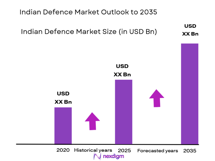 Indian Defense Market Size