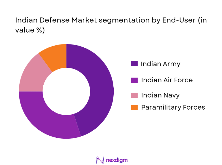 Indian Defense Market Segmentation by End-User