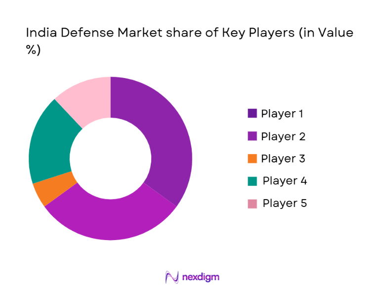 Indian Defense Market Share