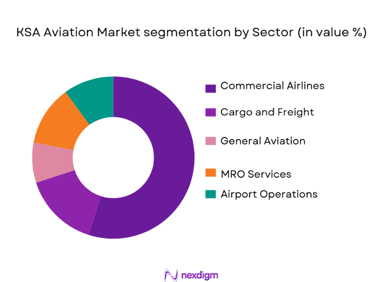 KSA Aviation Market Segmentation by Sector
