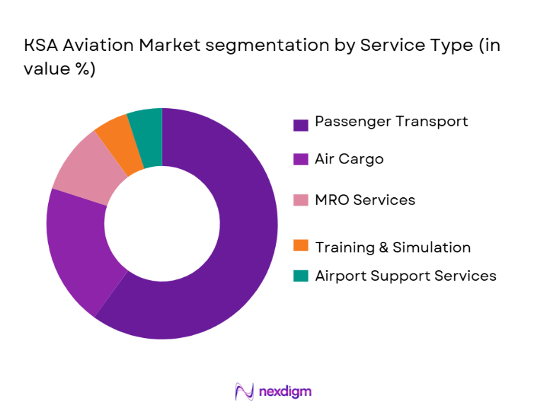 KSA Aviation Market Segmentation by Service Type