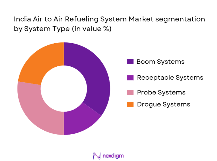 India Air-to-Air Refueling Systems Market Segmentation by System Type