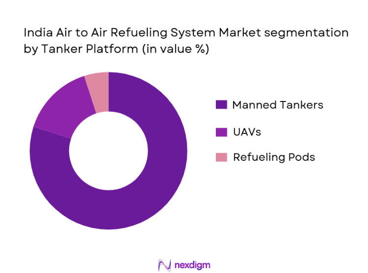 India Air-to-Air Refueling Systems Market Segmentation by Tanker Platform