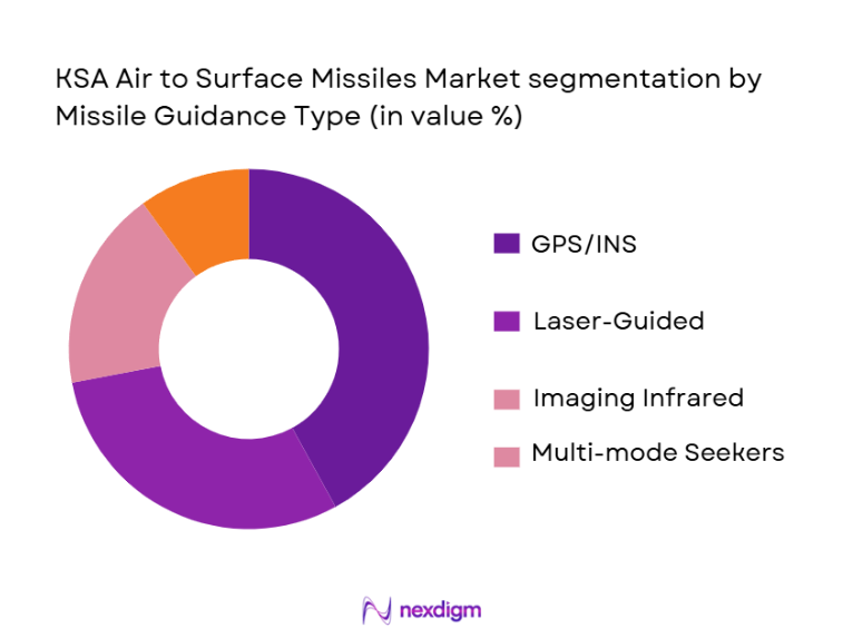 KSA Air-to-Surface Missiles Market Segmentation by Guidance Type