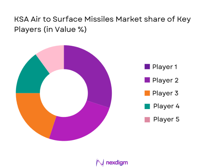 KSA Air-to-Surface Missiles Market Share 