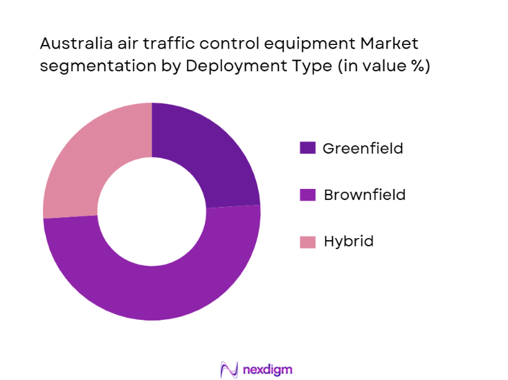 Australia Air Traffic Control Equipment Market Segmentation by Deployment Type